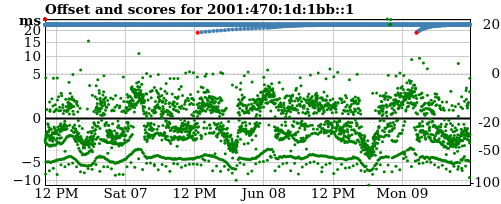 Server score graph
