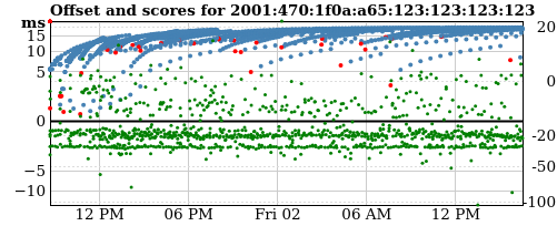 Server score graph