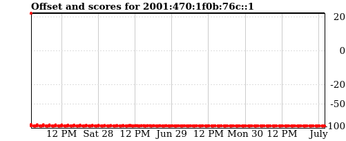 Server offset graph