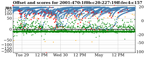 Server offset graph