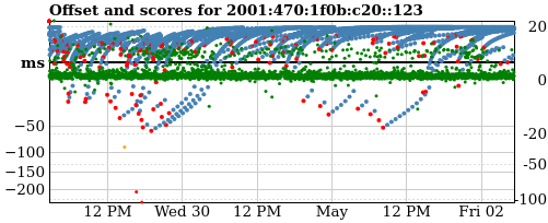 Server score graph