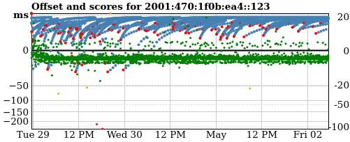 Server score graph