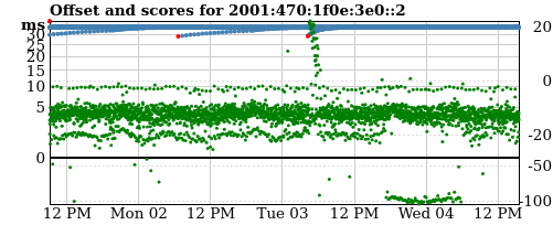 Server score graph