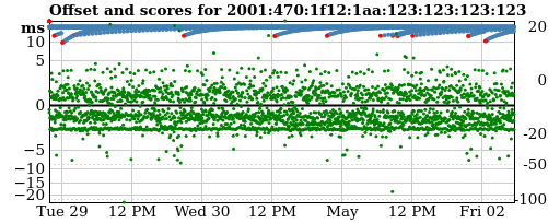Server score graph