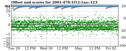 Server score graph