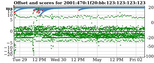 Server score graph