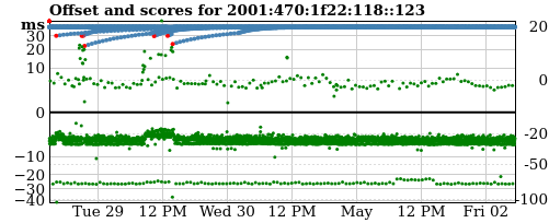 Server score graph