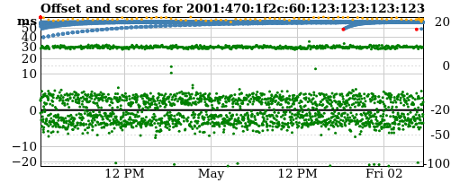 Server score graph