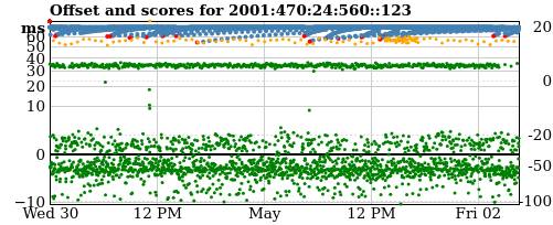Server score graph
