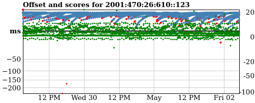 Server score graph