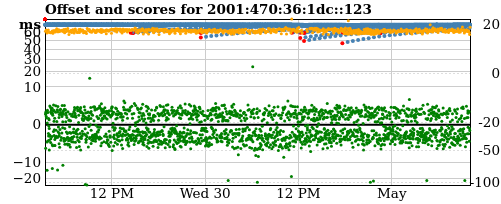 Server offset graph