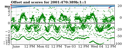 Server score graph