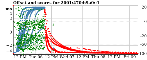 Server offset graph