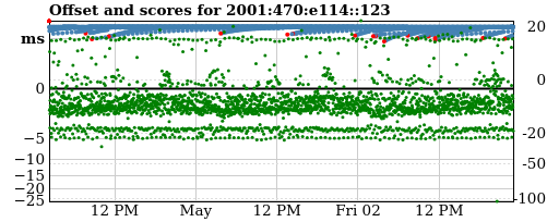 Server score graph
