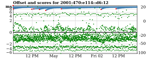 Server score graph