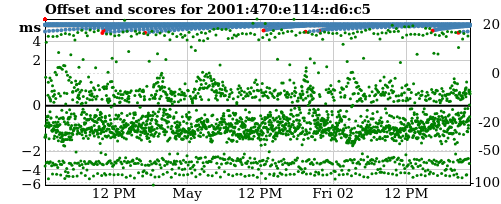 Server score graph
