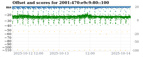 Server score graph