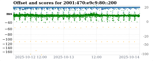 Server score graph