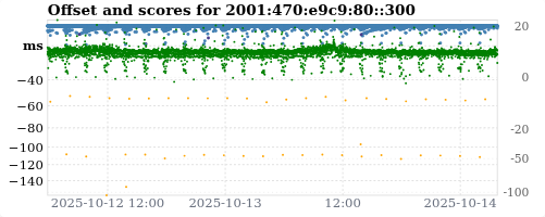 Server score graph