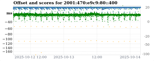 Server score graph