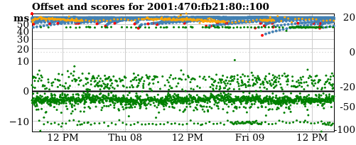 Server score graph