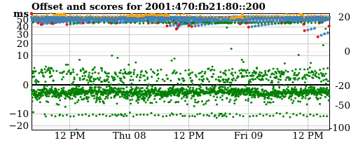 Server score graph