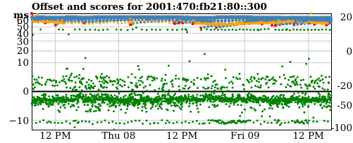 Server score graph