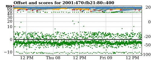 Server score graph