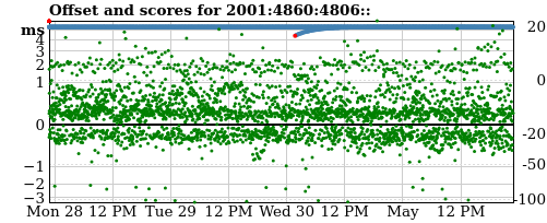 Server offset graph