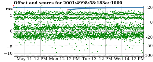 Server score graph