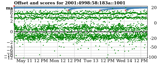 Server offset graph