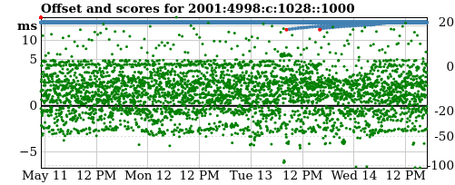 Server offset graph