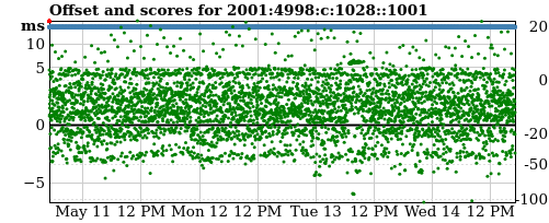 Server offset graph