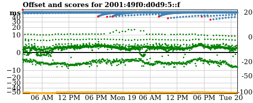 Server score graph