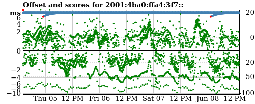 Server score graph