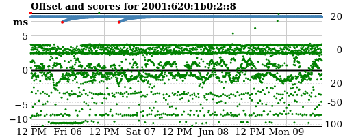 Server score graph