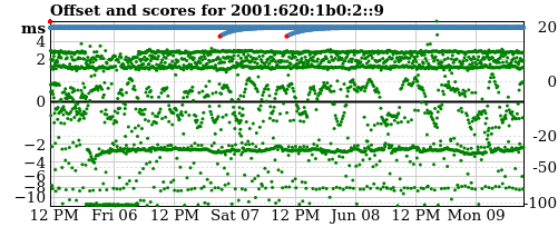 Server score graph