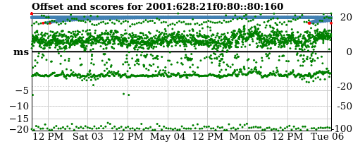 Server score graph
