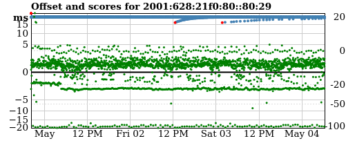 Server offset graph