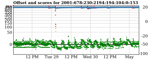 Server offset graph