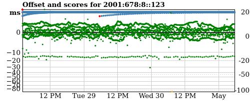 Server offset graph