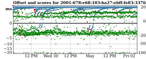 Server score graph