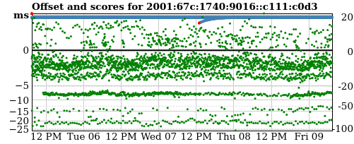 Server score graph