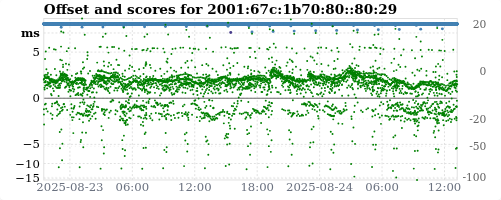 Server score graph
