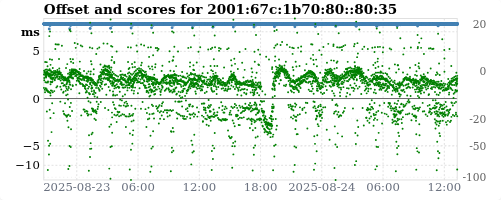Server score graph