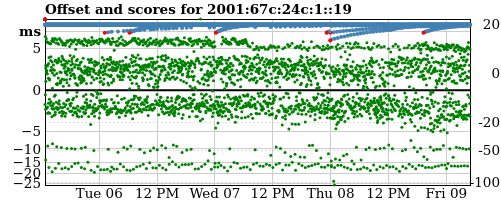 Server offset graph