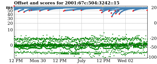 Server score graph