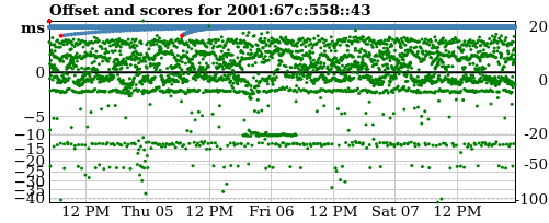 Server offset graph