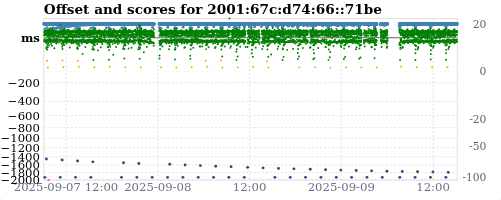 Server offset graph