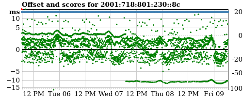 Server offset graph